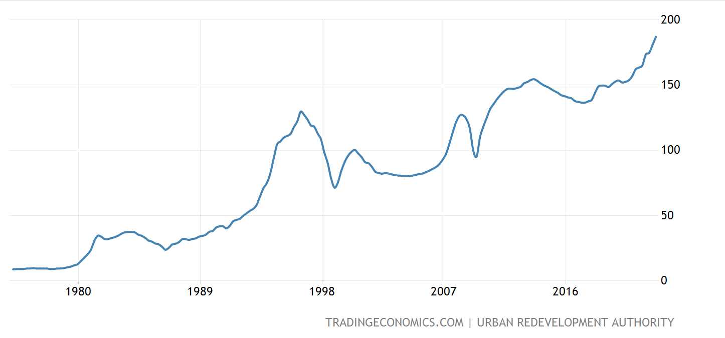 Singapore Property Price