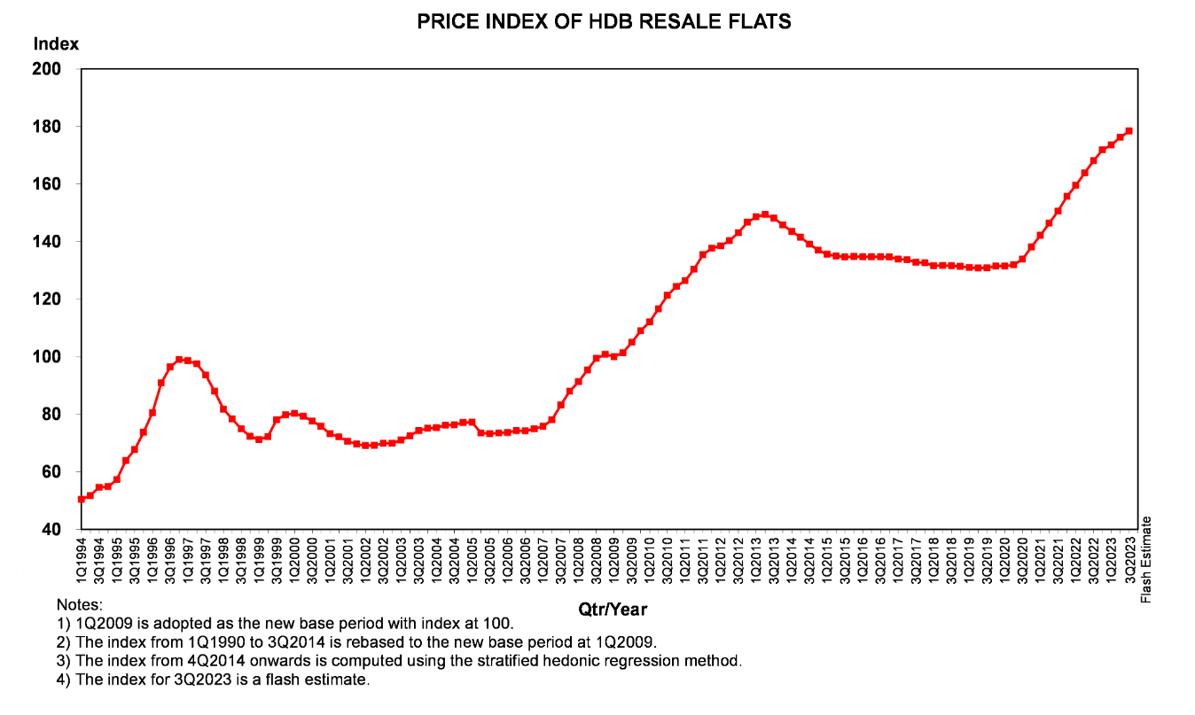 Singapore HDB Price Index