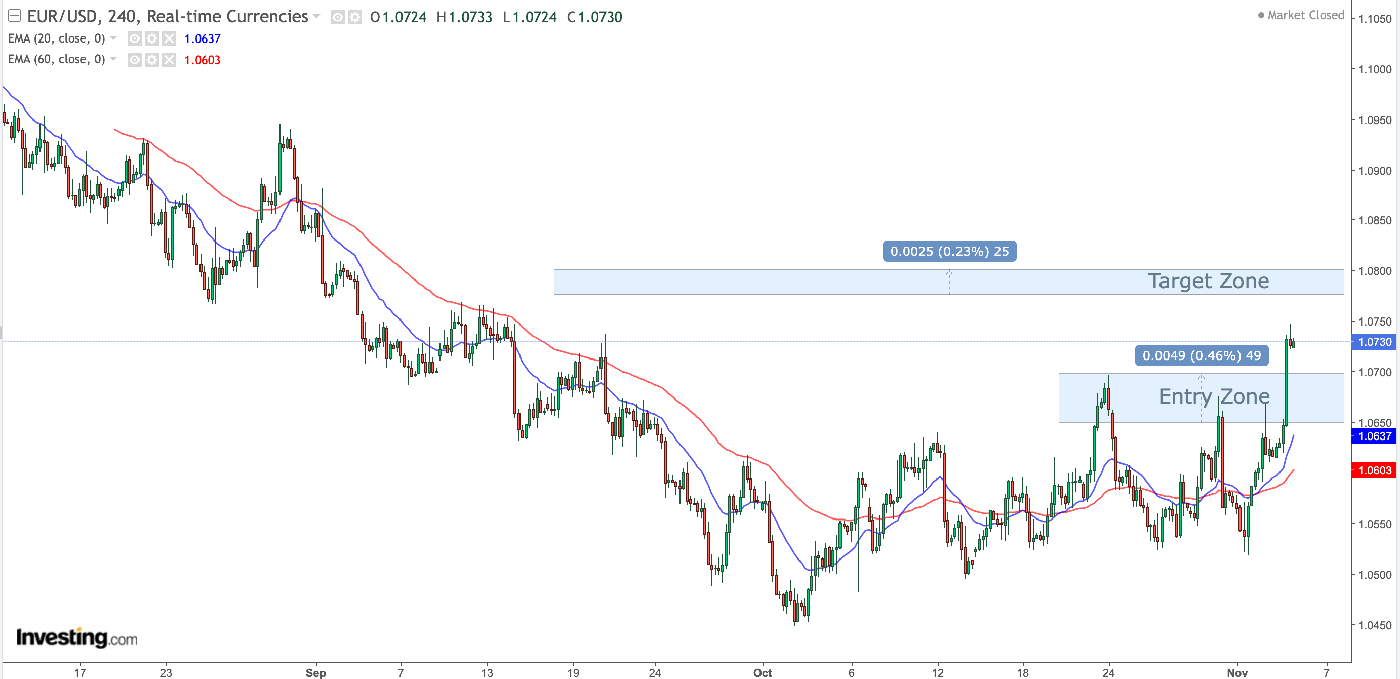 Eur/Usd Chart