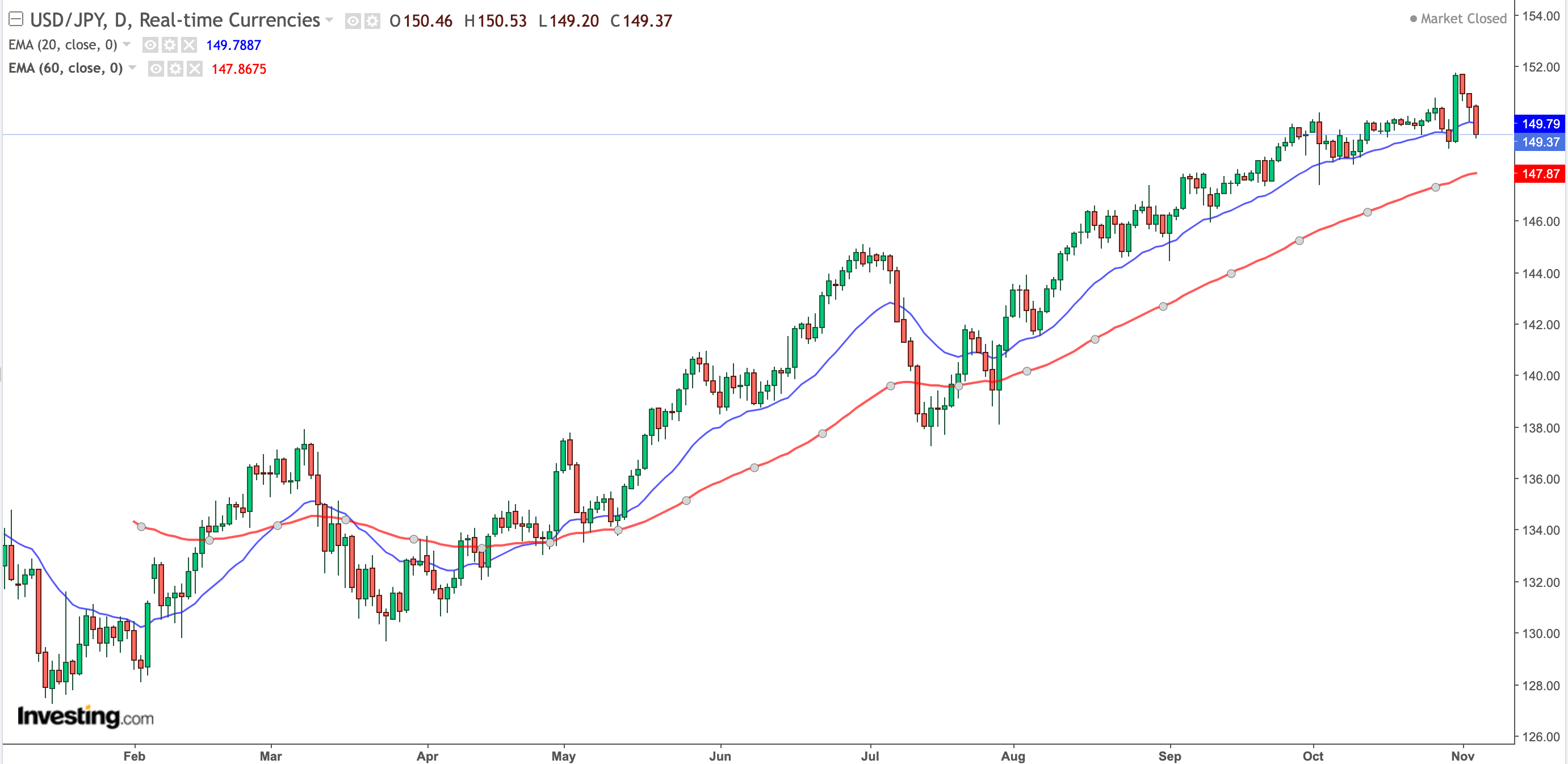 USD/JPY chart