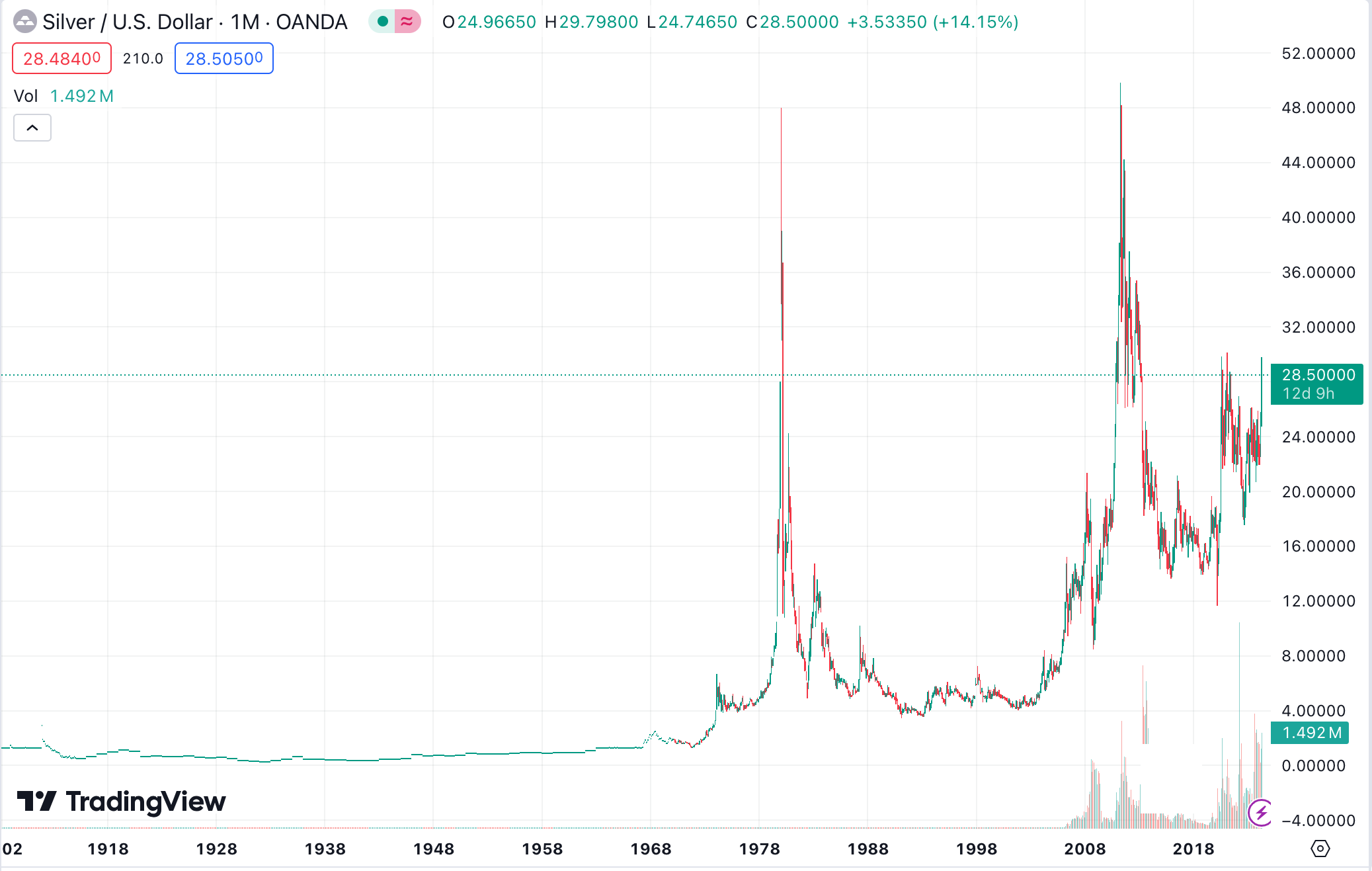 Silver Price Chart